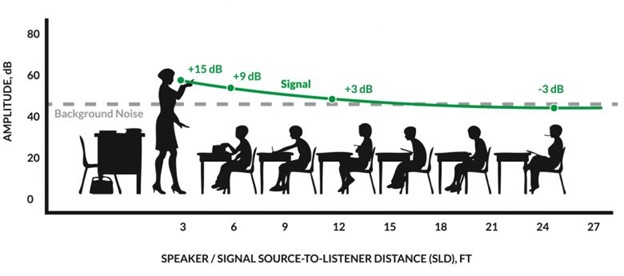 Acoustic Treatment in Schools