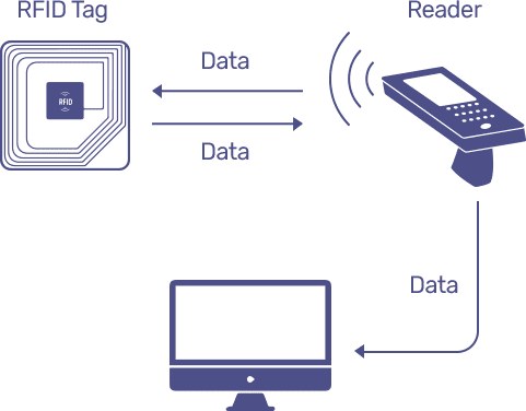 Công nghệ RFID là gì? Tìm hiểu những ứng dụng tuyệt vời của RFID